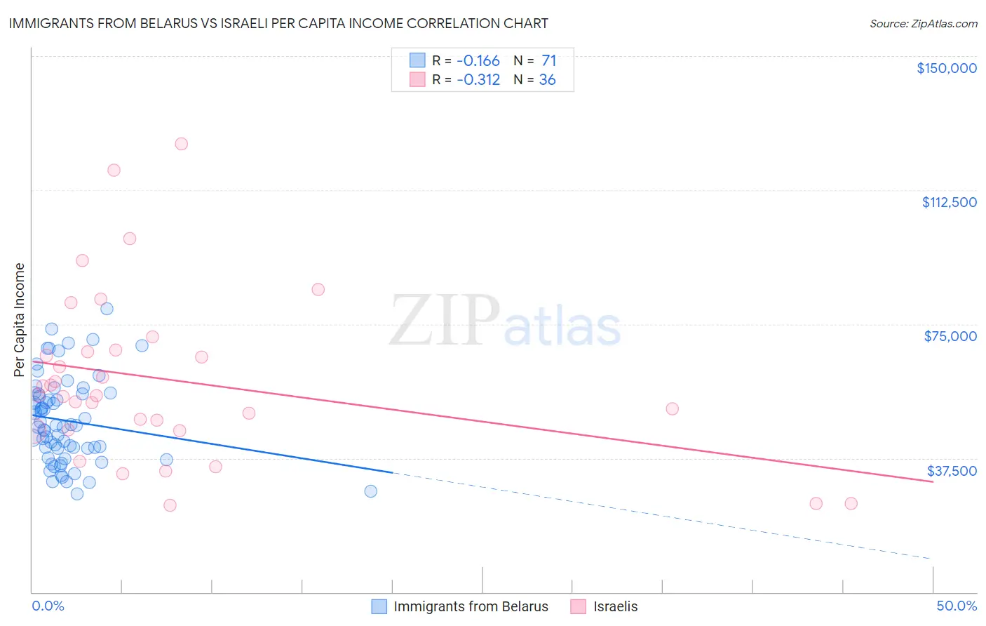 Immigrants from Belarus vs Israeli Per Capita Income