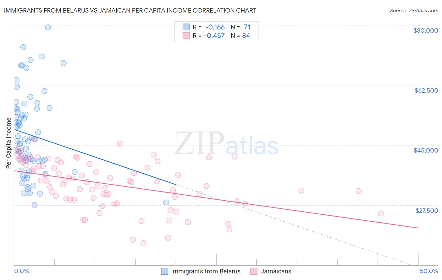 Immigrants from Belarus vs Jamaican Per Capita Income
