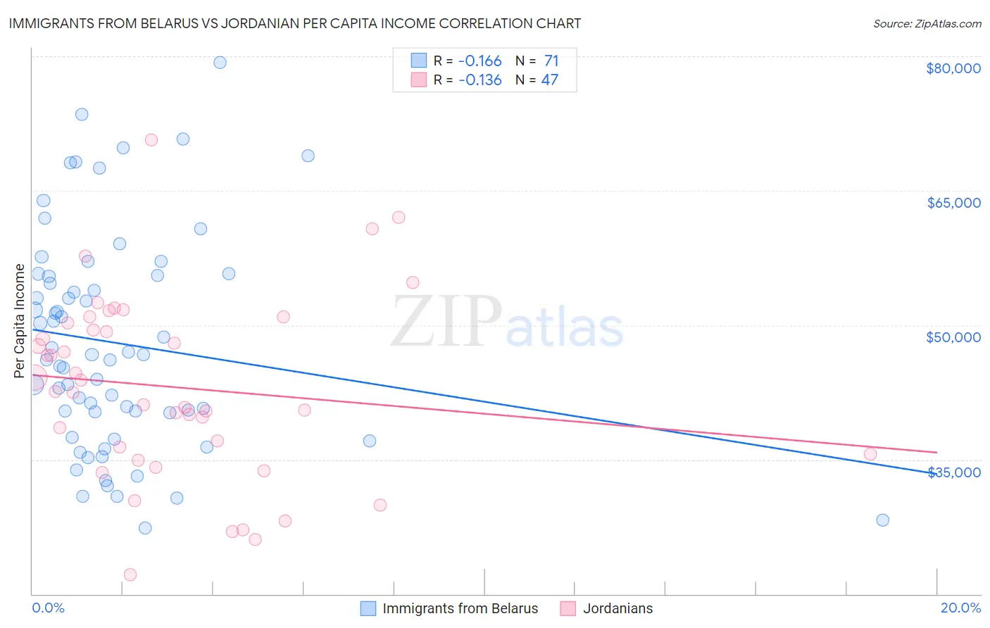 Immigrants from Belarus vs Jordanian Per Capita Income