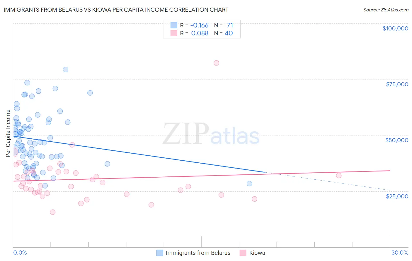Immigrants from Belarus vs Kiowa Per Capita Income