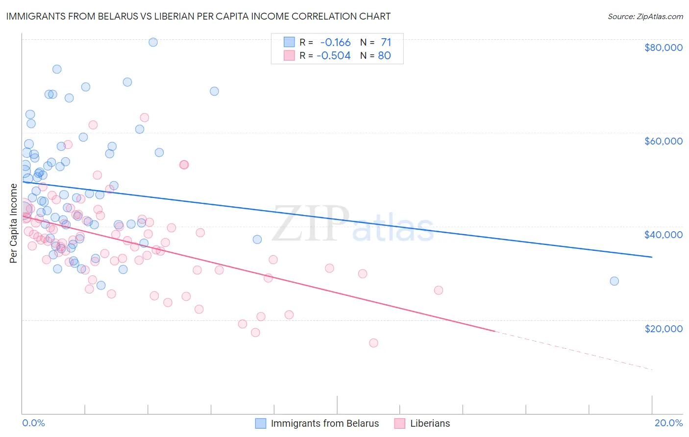 Immigrants from Belarus vs Liberian Per Capita Income