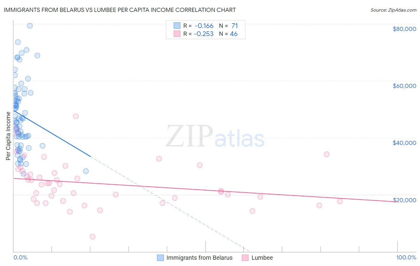 Immigrants from Belarus vs Lumbee Per Capita Income