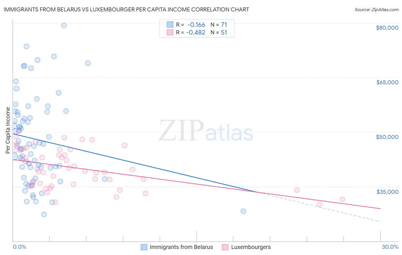 Immigrants from Belarus vs Luxembourger Per Capita Income