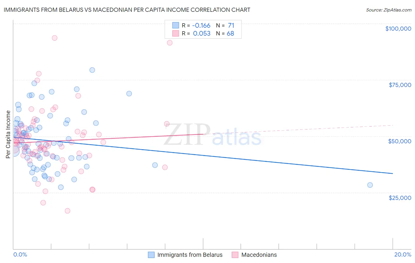 Immigrants from Belarus vs Macedonian Per Capita Income