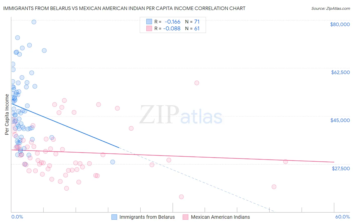 Immigrants from Belarus vs Mexican American Indian Per Capita Income