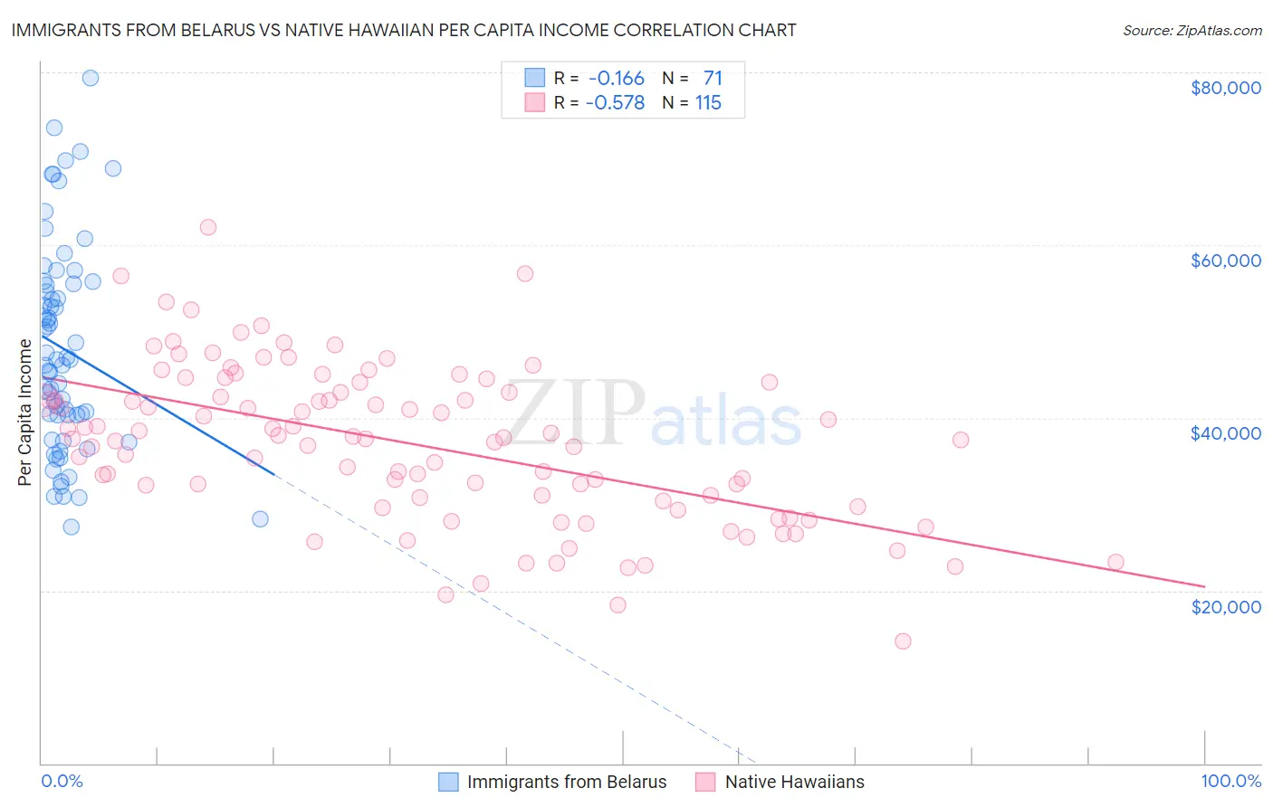 Immigrants from Belarus vs Native Hawaiian Per Capita Income
