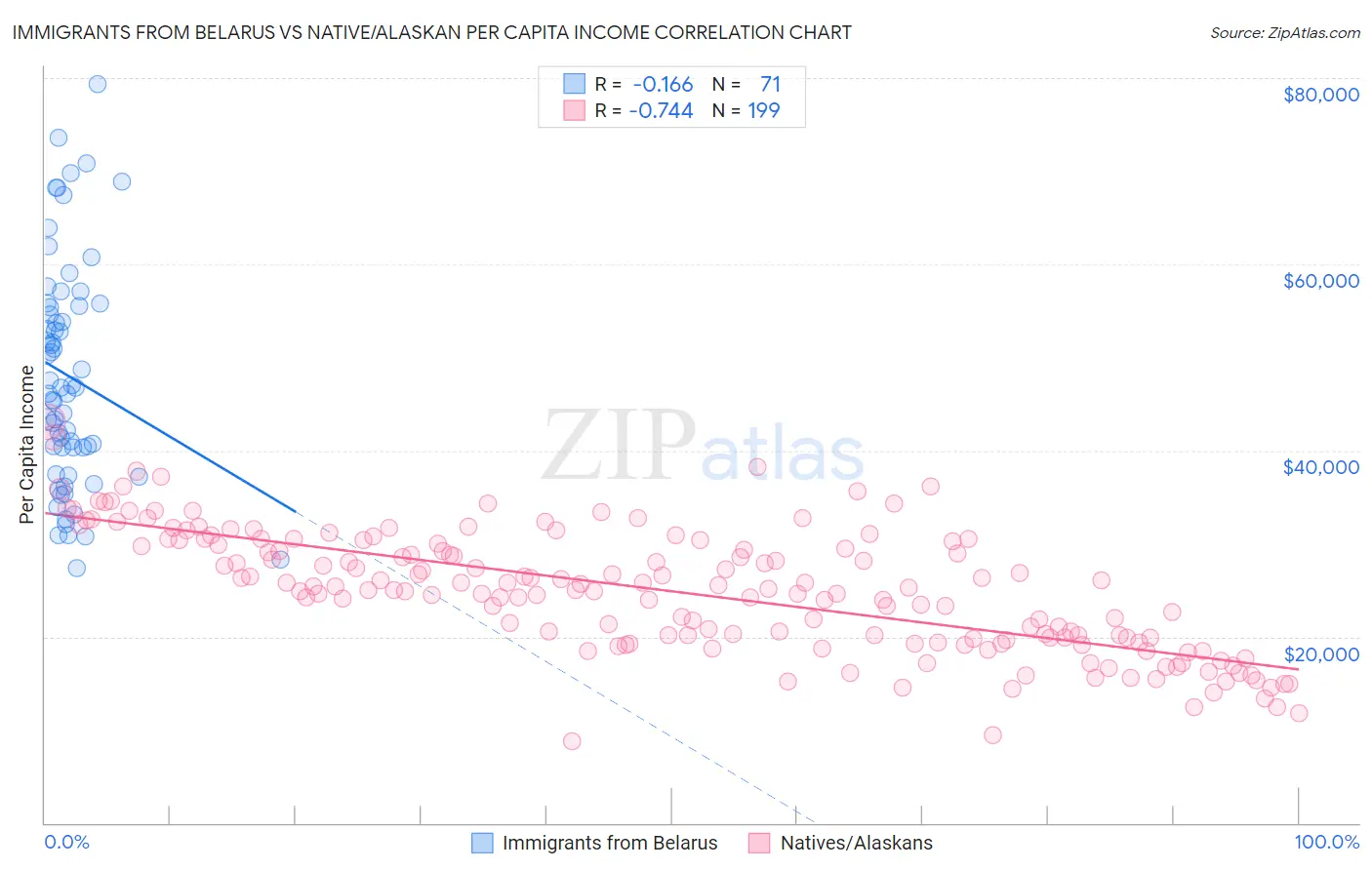 Immigrants from Belarus vs Native/Alaskan Per Capita Income