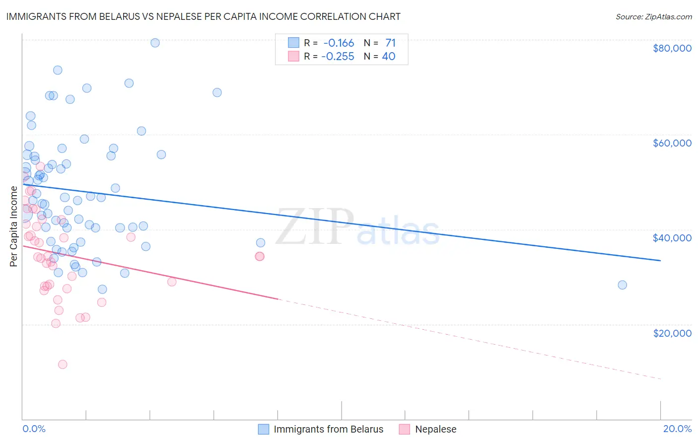 Immigrants from Belarus vs Nepalese Per Capita Income