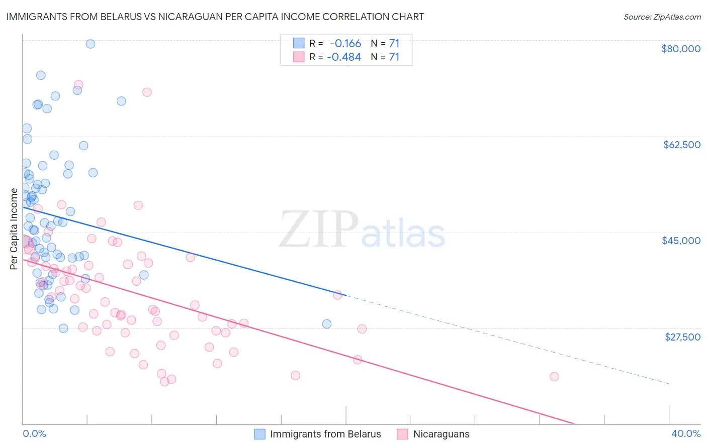 Immigrants from Belarus vs Nicaraguan Per Capita Income