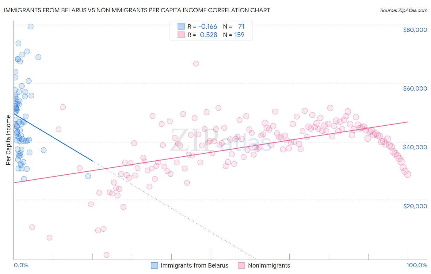 Immigrants from Belarus vs Nonimmigrants Per Capita Income
