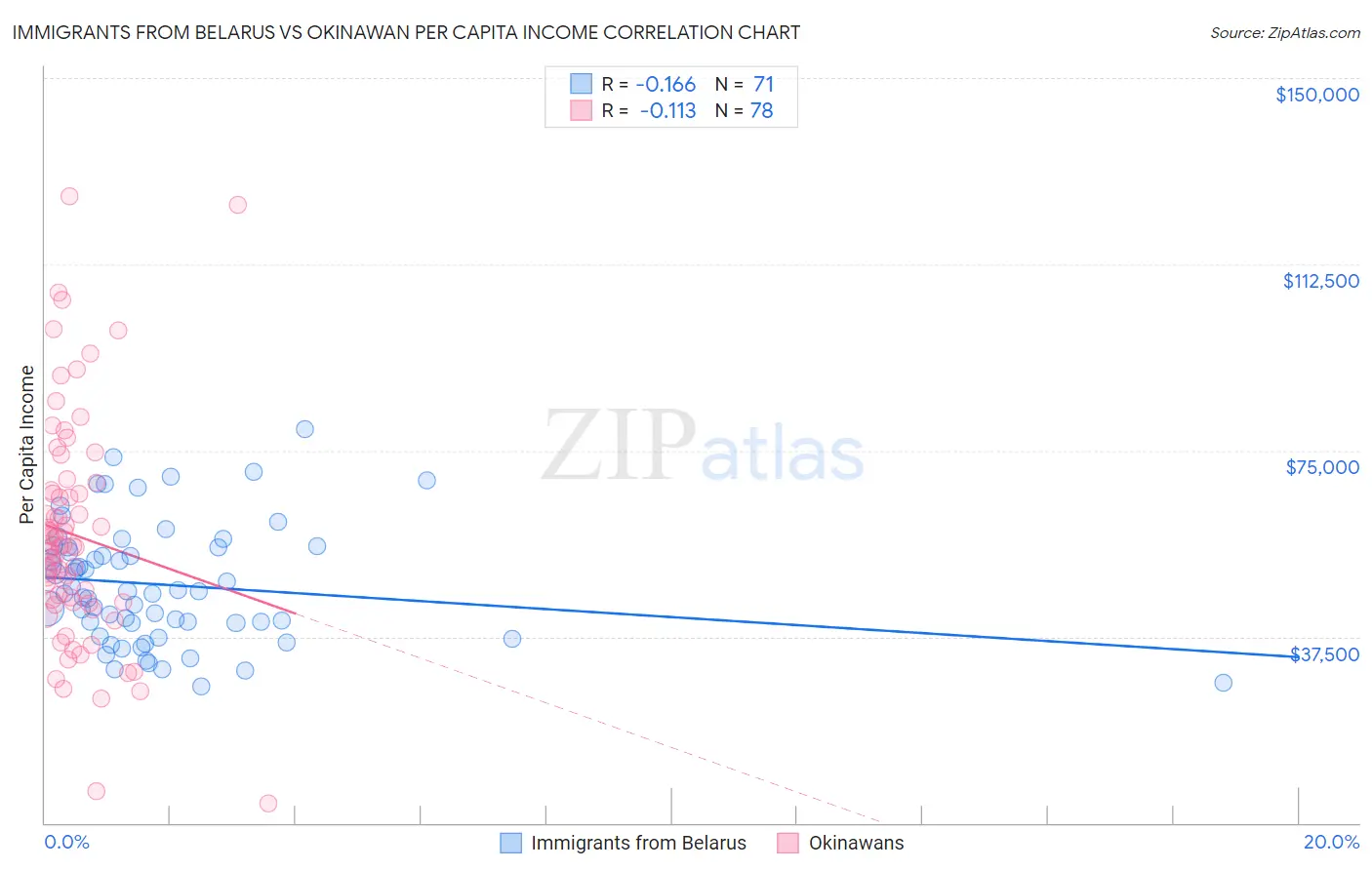 Immigrants from Belarus vs Okinawan Per Capita Income