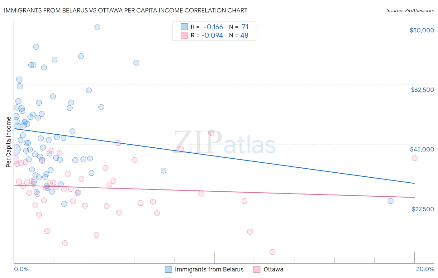 Immigrants from Belarus vs Ottawa Per Capita Income