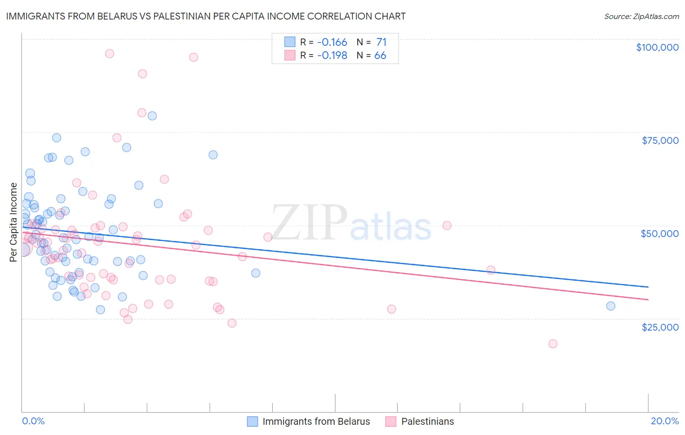 Immigrants from Belarus vs Palestinian Per Capita Income