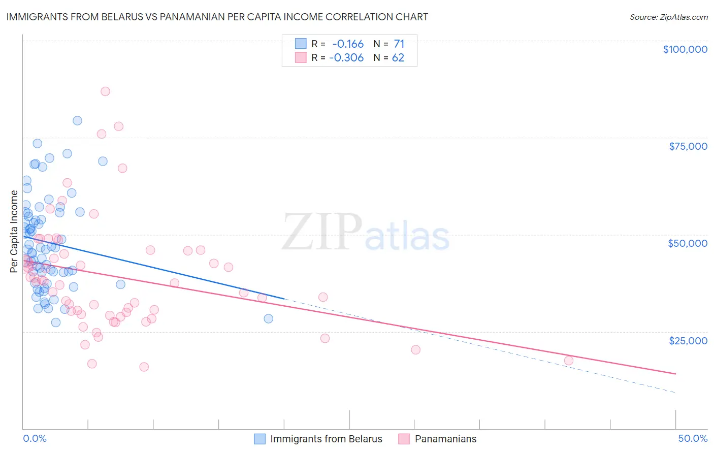 Immigrants from Belarus vs Panamanian Per Capita Income
