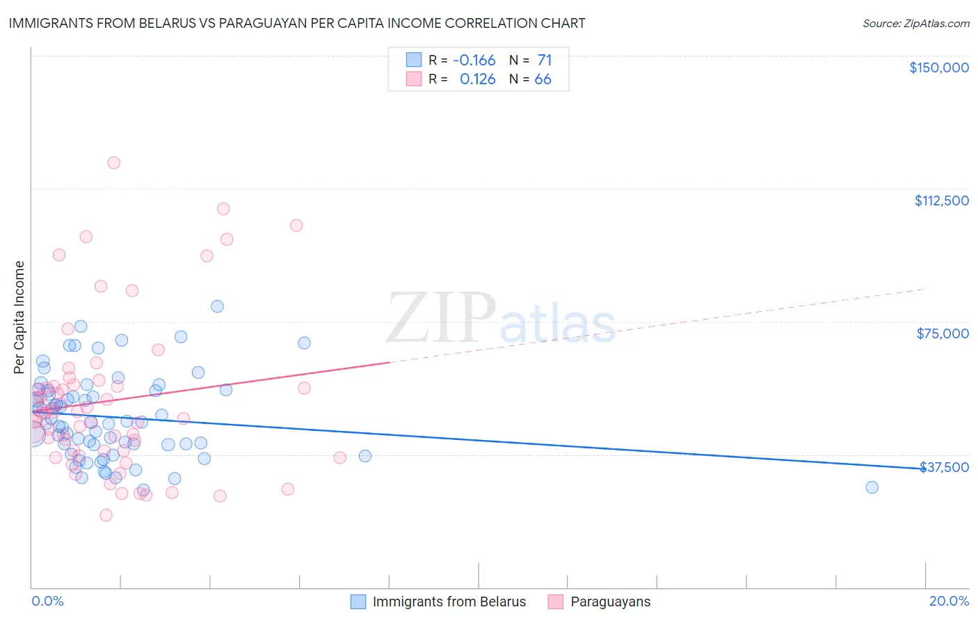 Immigrants from Belarus vs Paraguayan Per Capita Income
