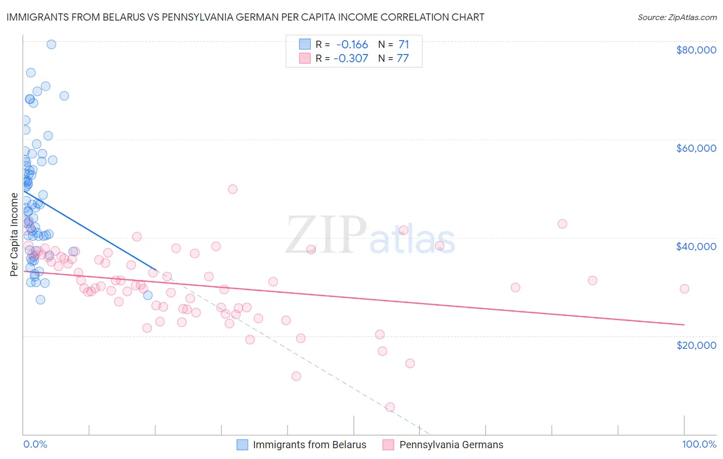 Immigrants from Belarus vs Pennsylvania German Per Capita Income