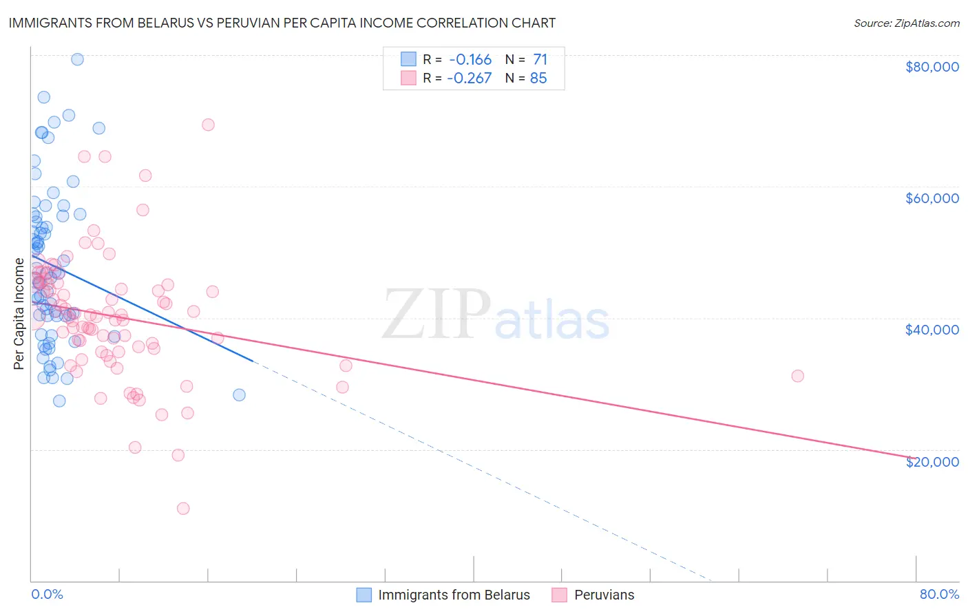 Immigrants from Belarus vs Peruvian Per Capita Income