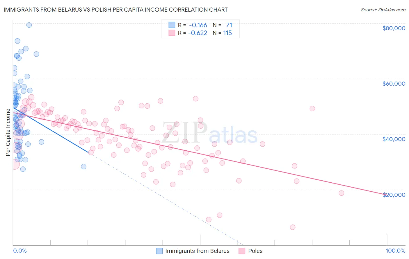 Immigrants from Belarus vs Polish Per Capita Income