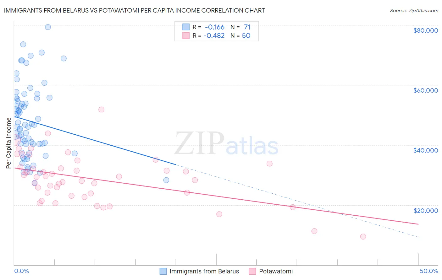 Immigrants from Belarus vs Potawatomi Per Capita Income
