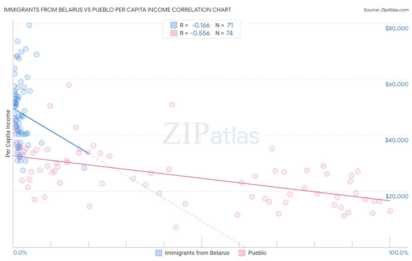 Immigrants from Belarus vs Pueblo Per Capita Income