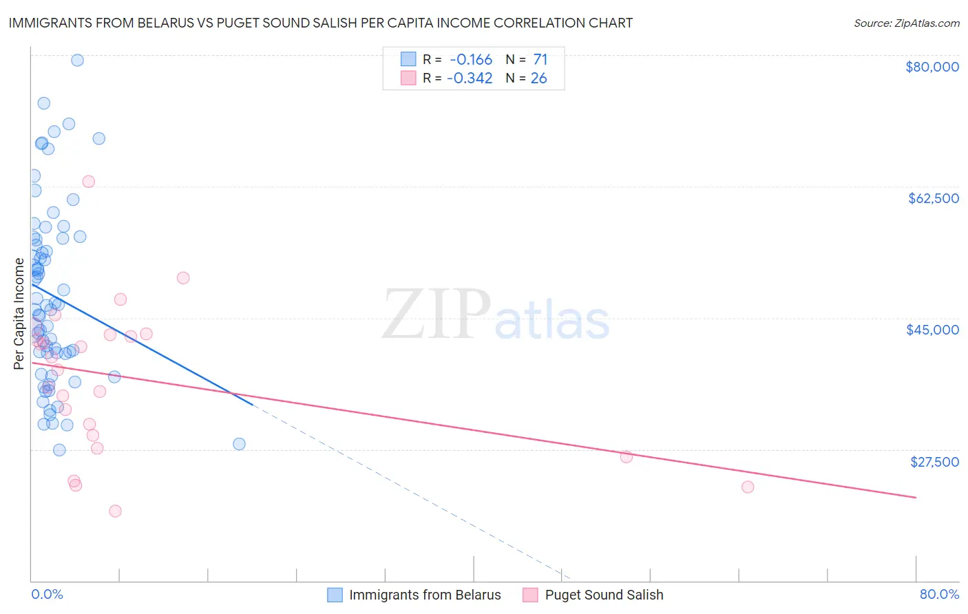 Immigrants from Belarus vs Puget Sound Salish Per Capita Income