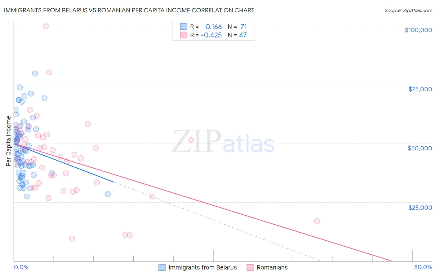 Immigrants from Belarus vs Romanian Per Capita Income