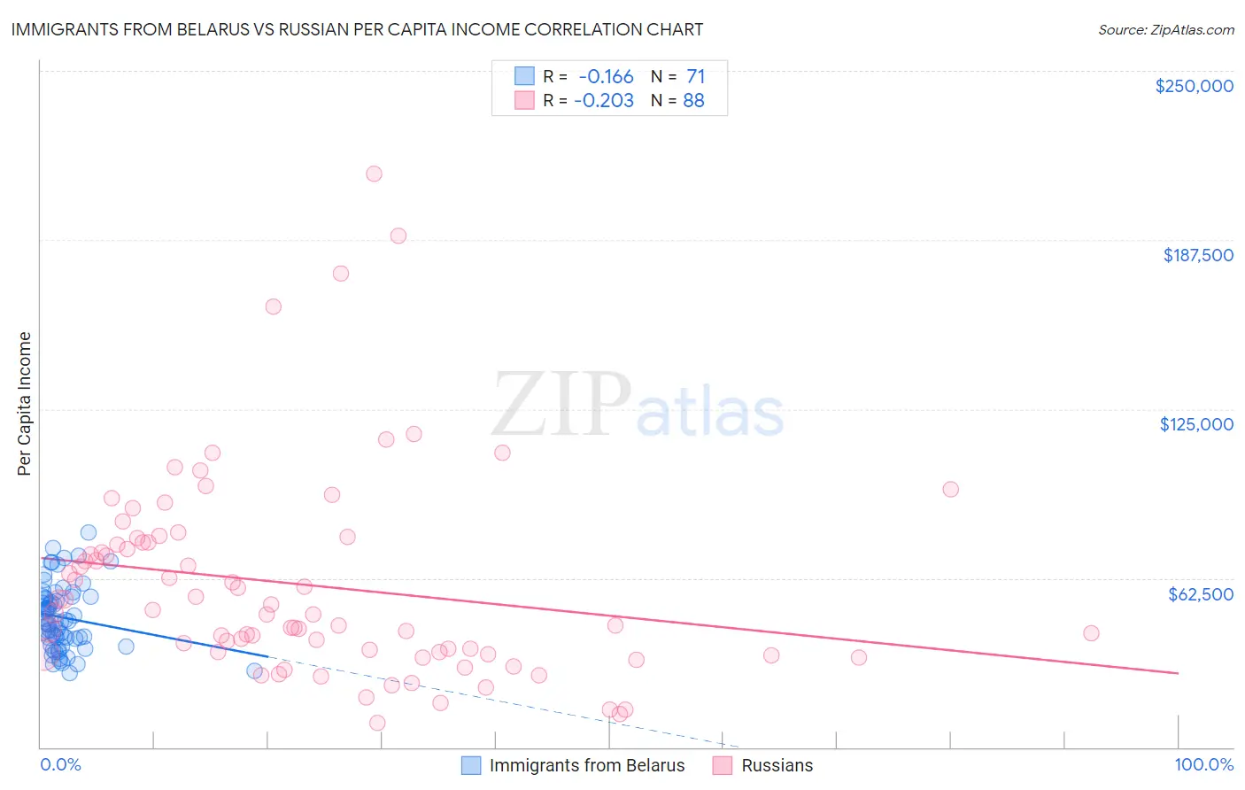 Immigrants from Belarus vs Russian Per Capita Income