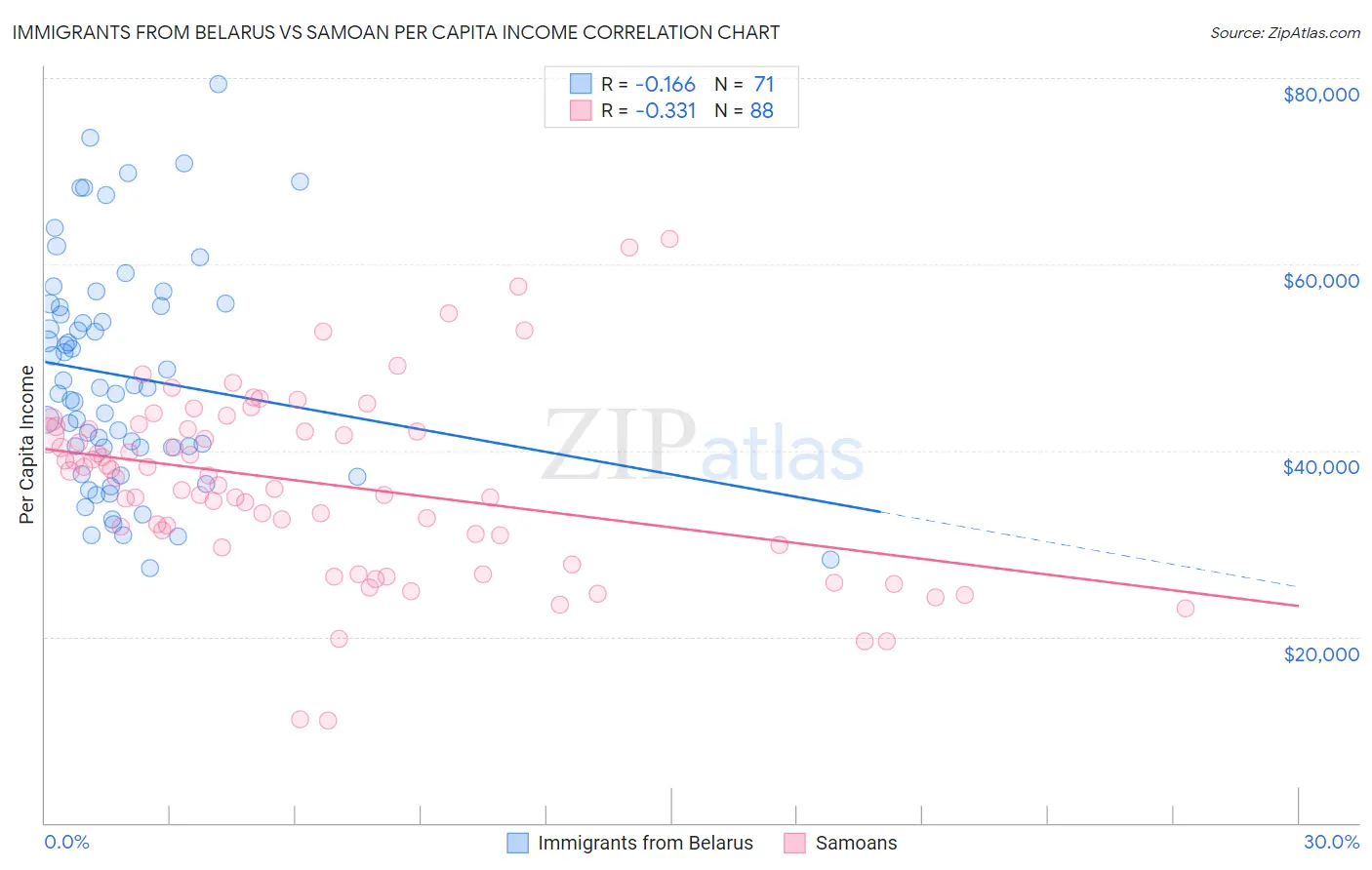 Immigrants from Belarus vs Samoan Per Capita Income