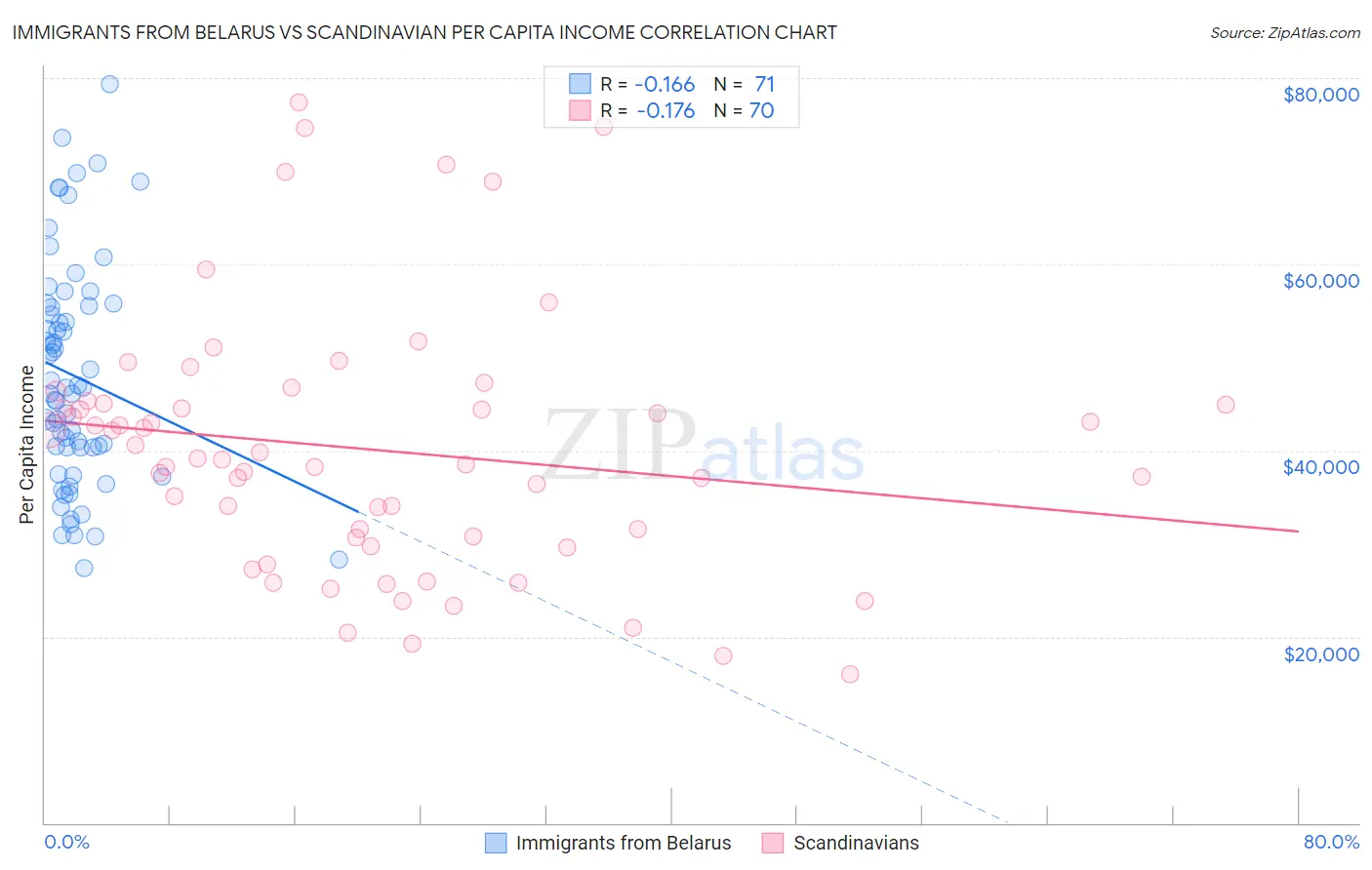Immigrants from Belarus vs Scandinavian Per Capita Income