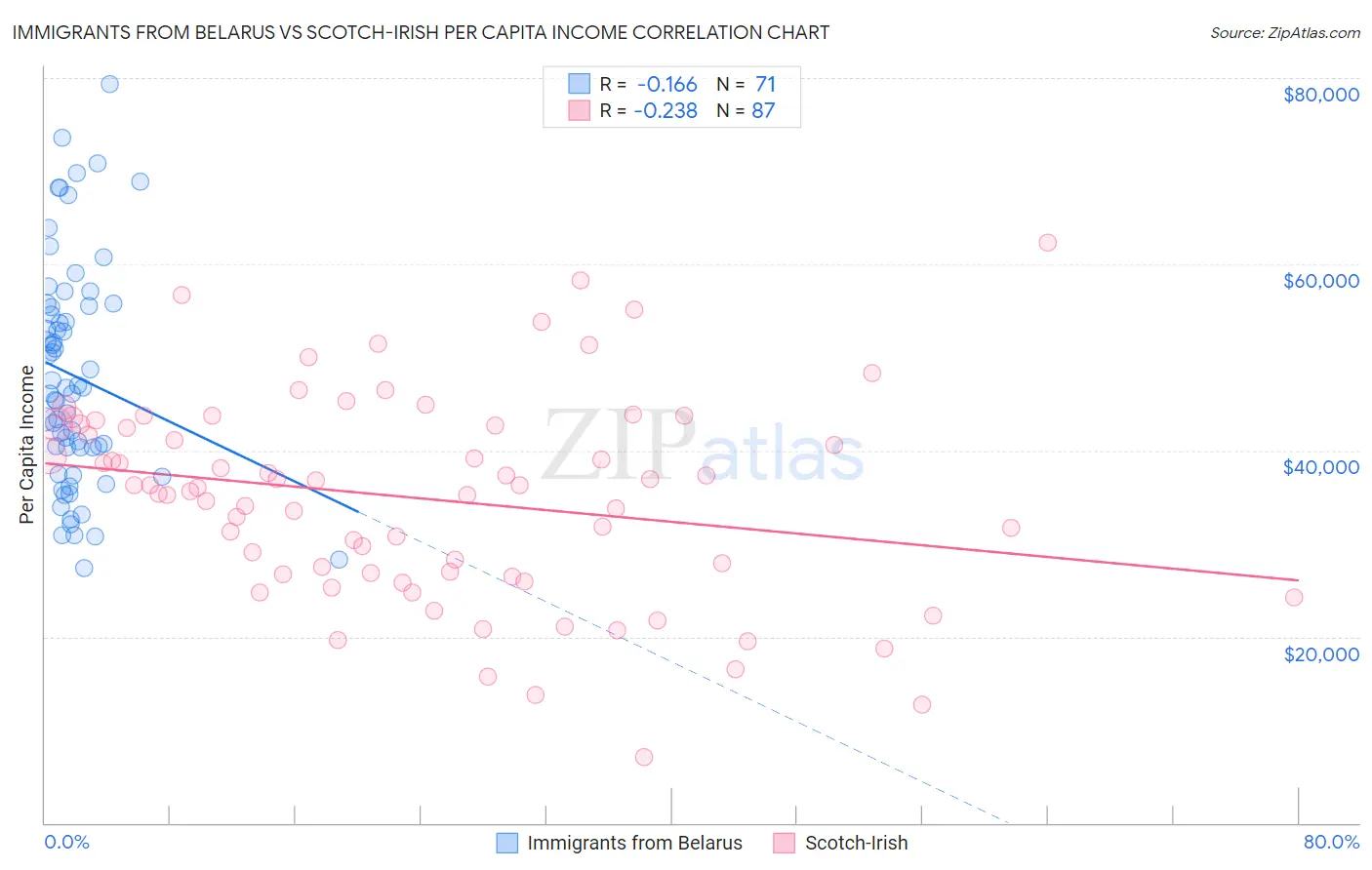 Immigrants from Belarus vs Scotch-Irish Per Capita Income