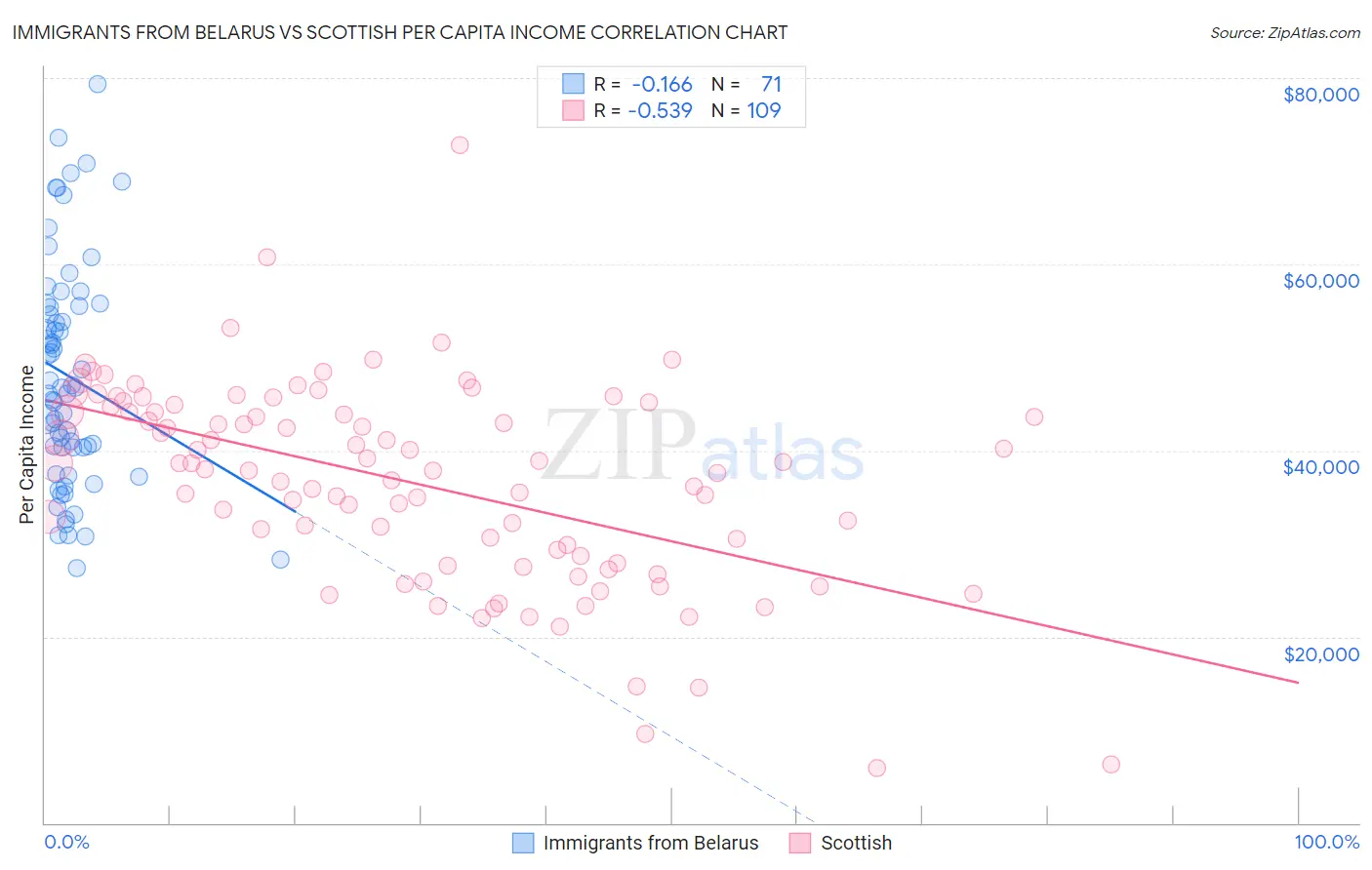 Immigrants from Belarus vs Scottish Per Capita Income