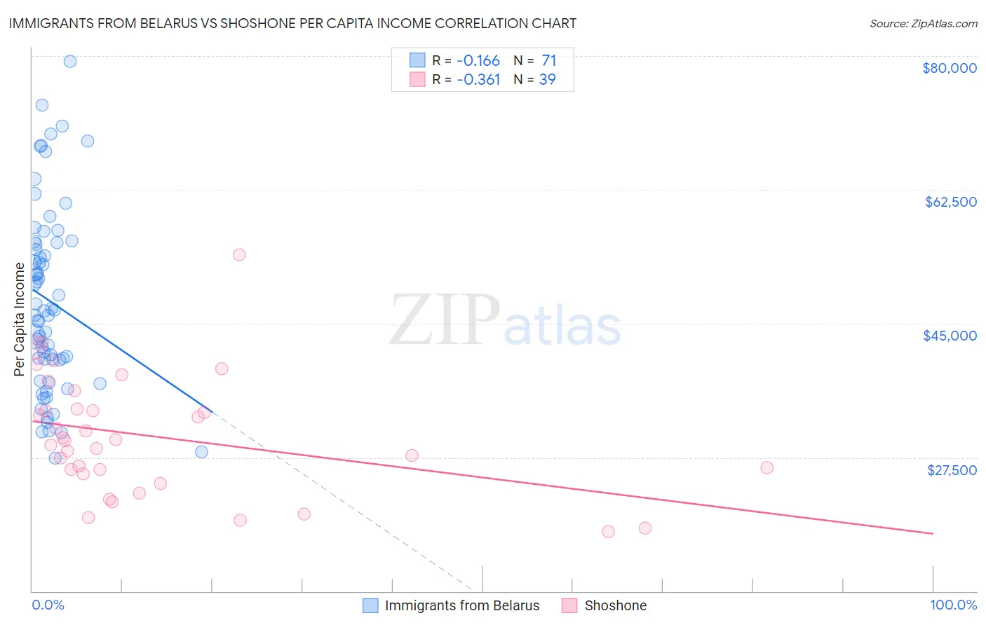 Immigrants from Belarus vs Shoshone Per Capita Income