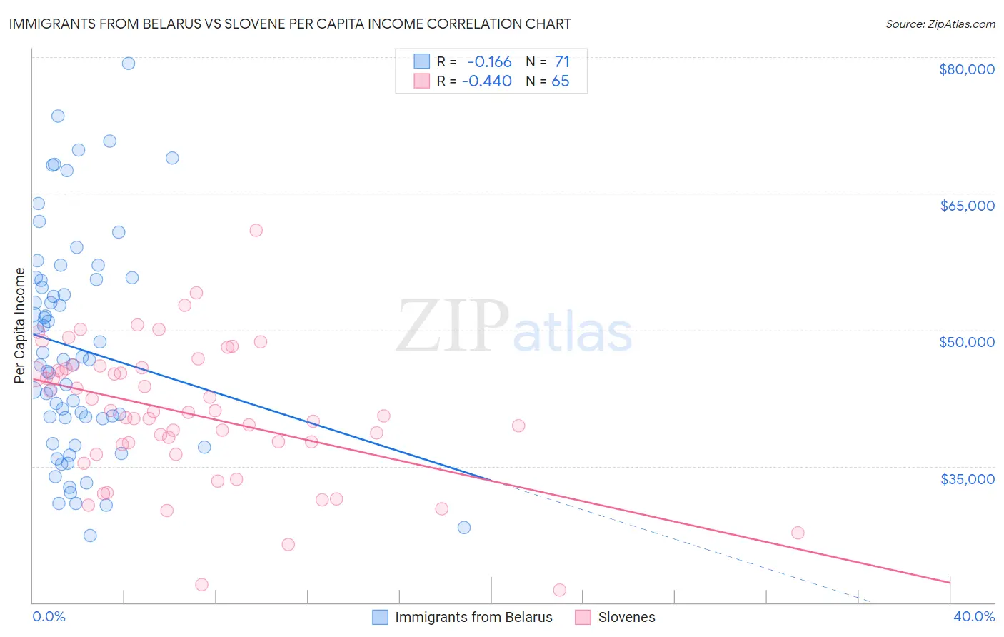 Immigrants from Belarus vs Slovene Per Capita Income