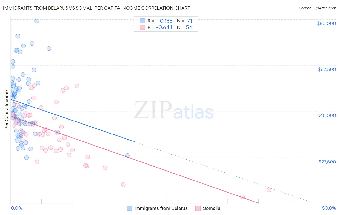 Immigrants from Belarus vs Somali Per Capita Income
