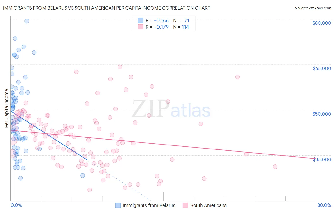 Immigrants from Belarus vs South American Per Capita Income