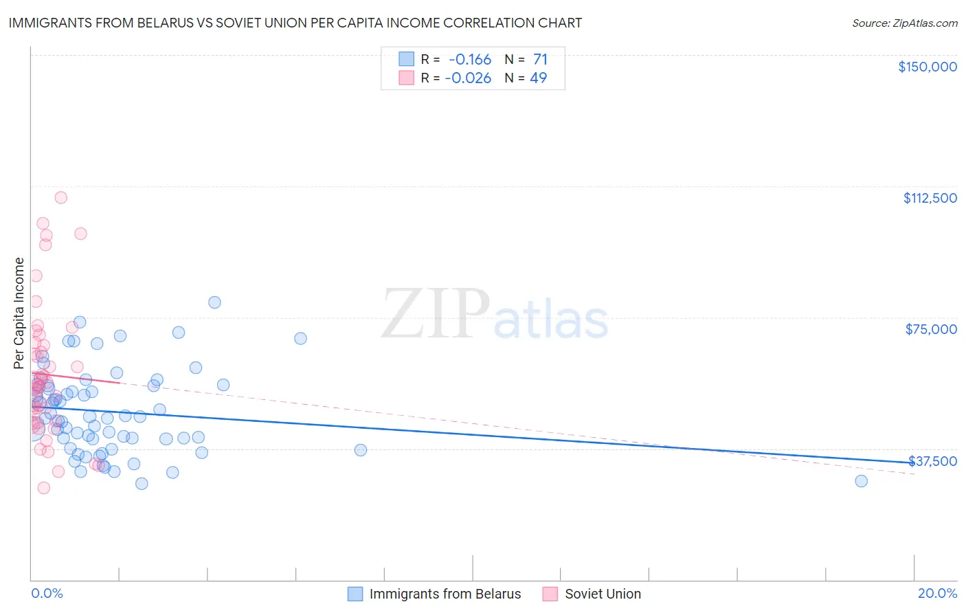 Immigrants from Belarus vs Soviet Union Per Capita Income