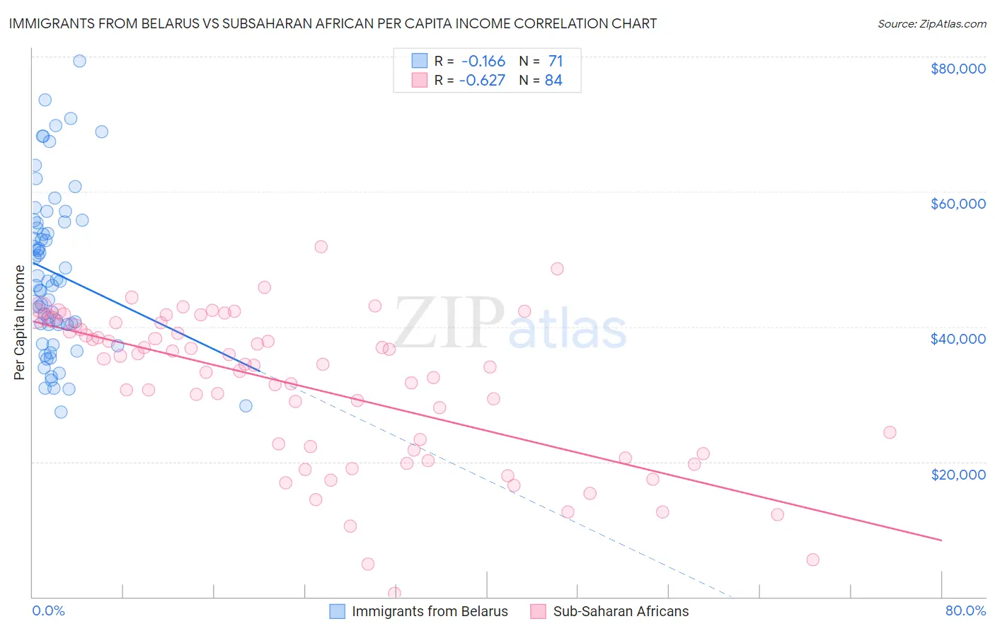 Immigrants from Belarus vs Subsaharan African Per Capita Income