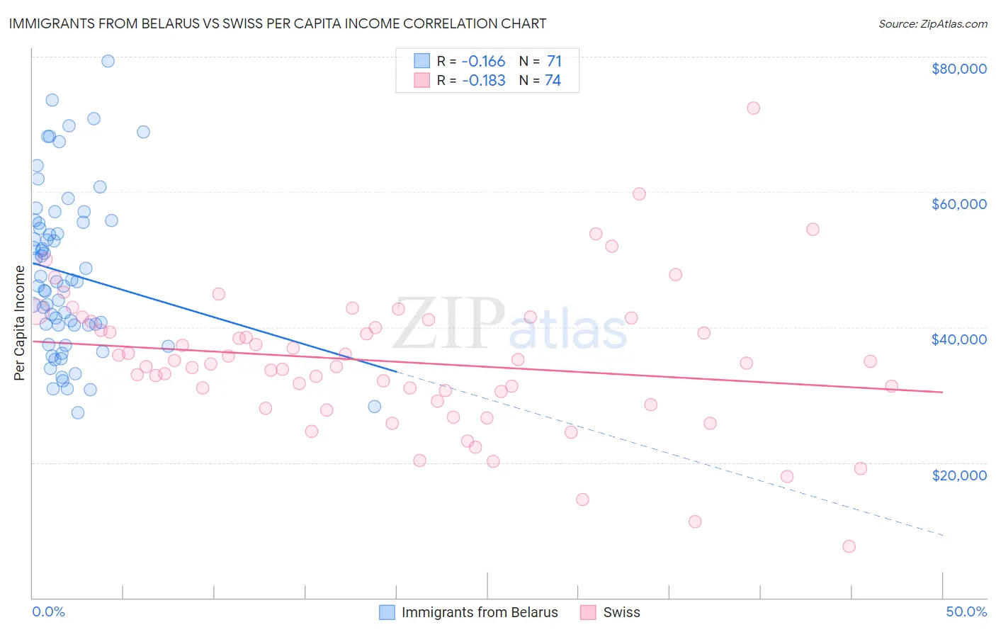 Immigrants from Belarus vs Swiss Per Capita Income