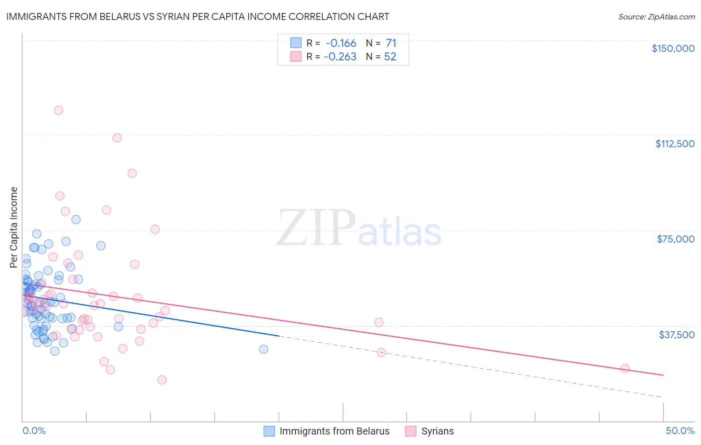 Immigrants from Belarus vs Syrian Per Capita Income