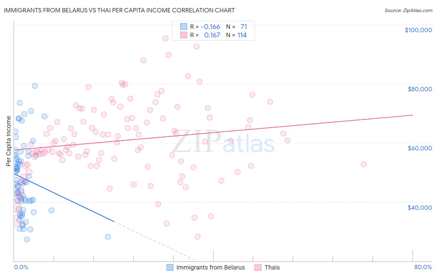 Immigrants from Belarus vs Thai Per Capita Income