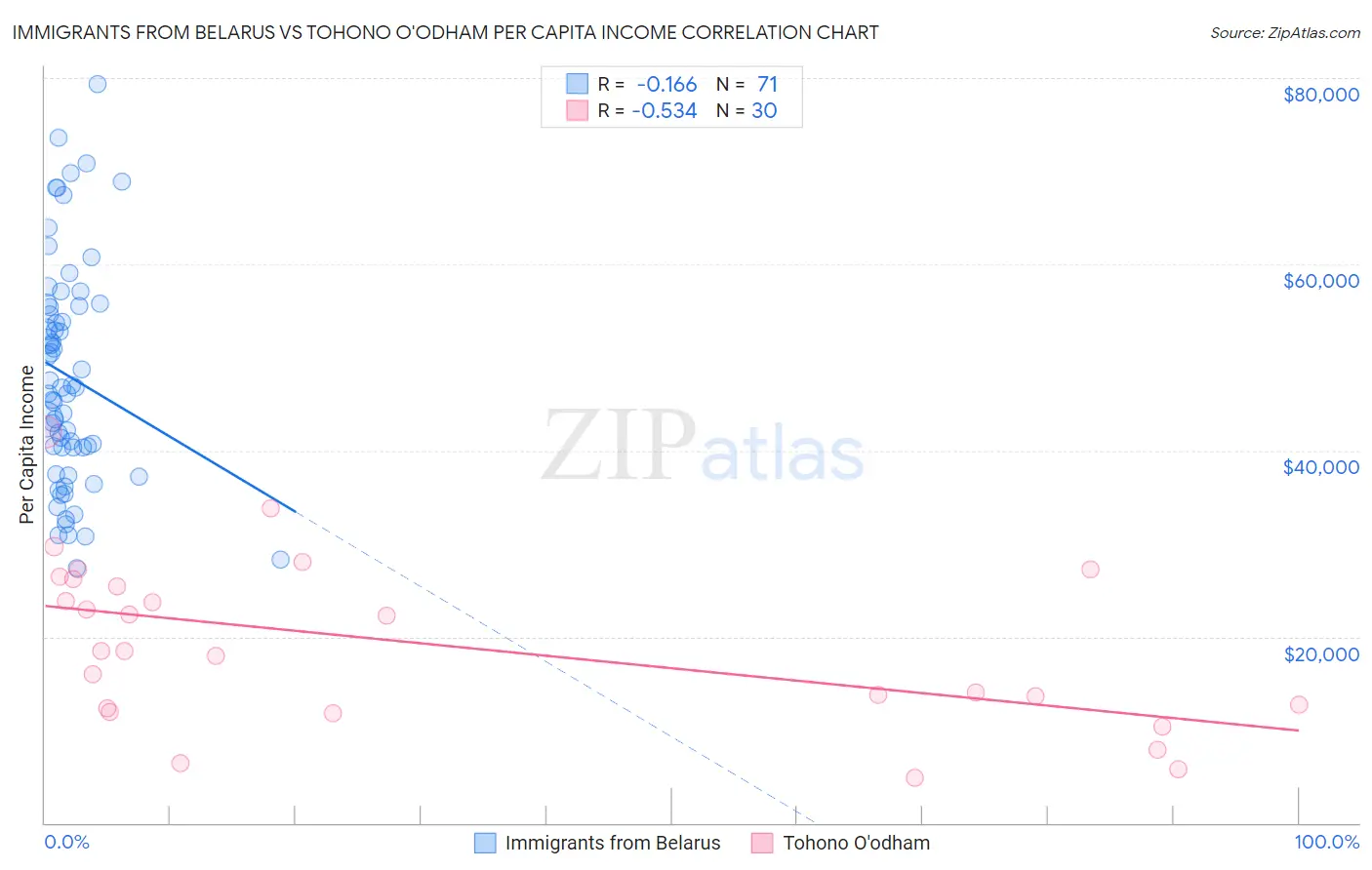 Immigrants from Belarus vs Tohono O'odham Per Capita Income