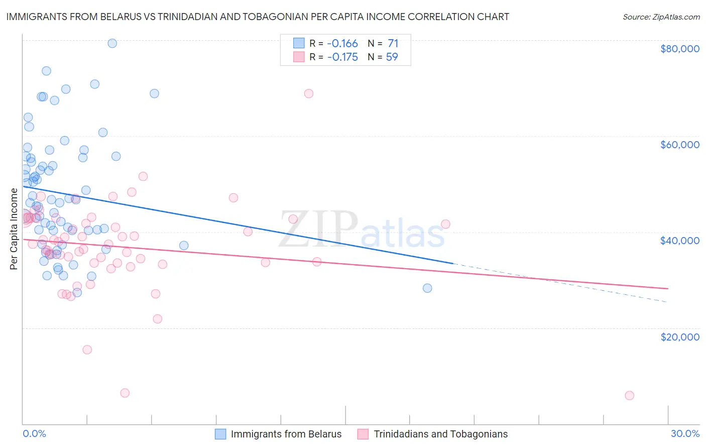 Immigrants from Belarus vs Trinidadian and Tobagonian Per Capita Income