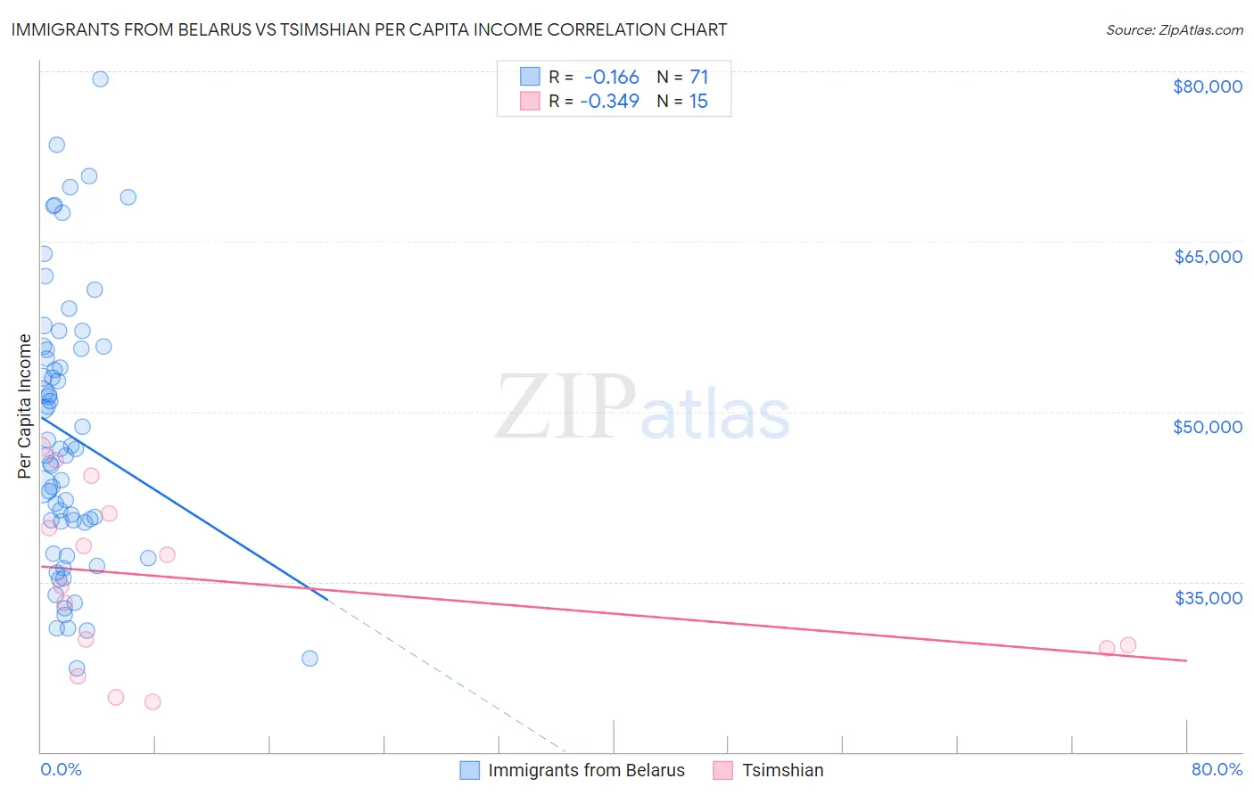 Immigrants from Belarus vs Tsimshian Per Capita Income