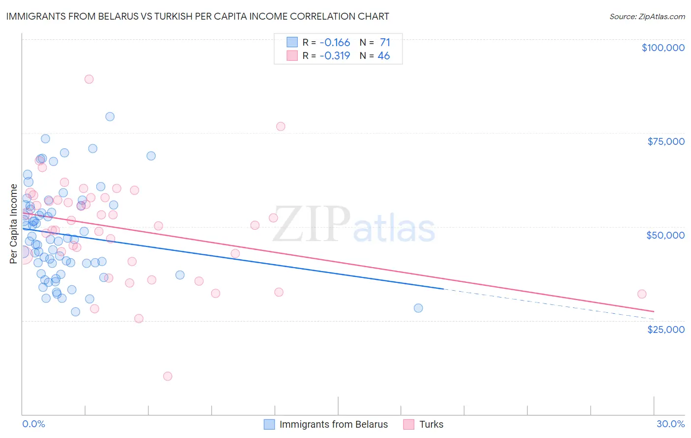Immigrants from Belarus vs Turkish Per Capita Income