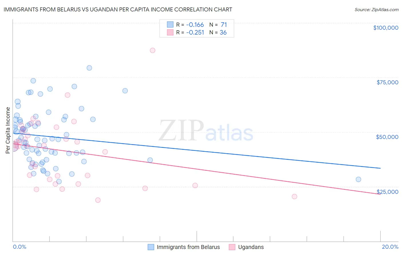 Immigrants from Belarus vs Ugandan Per Capita Income