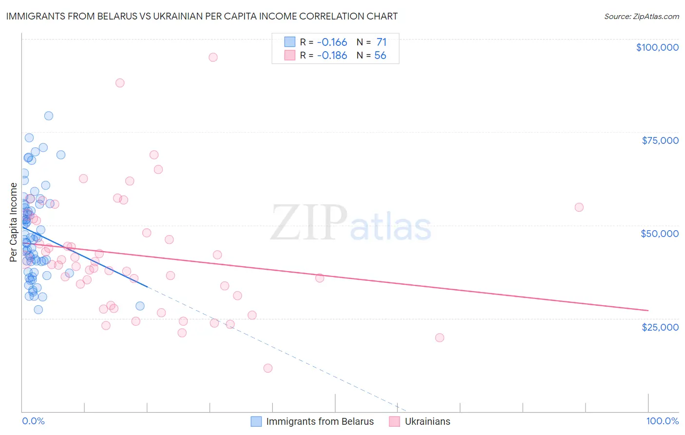 Immigrants from Belarus vs Ukrainian Per Capita Income