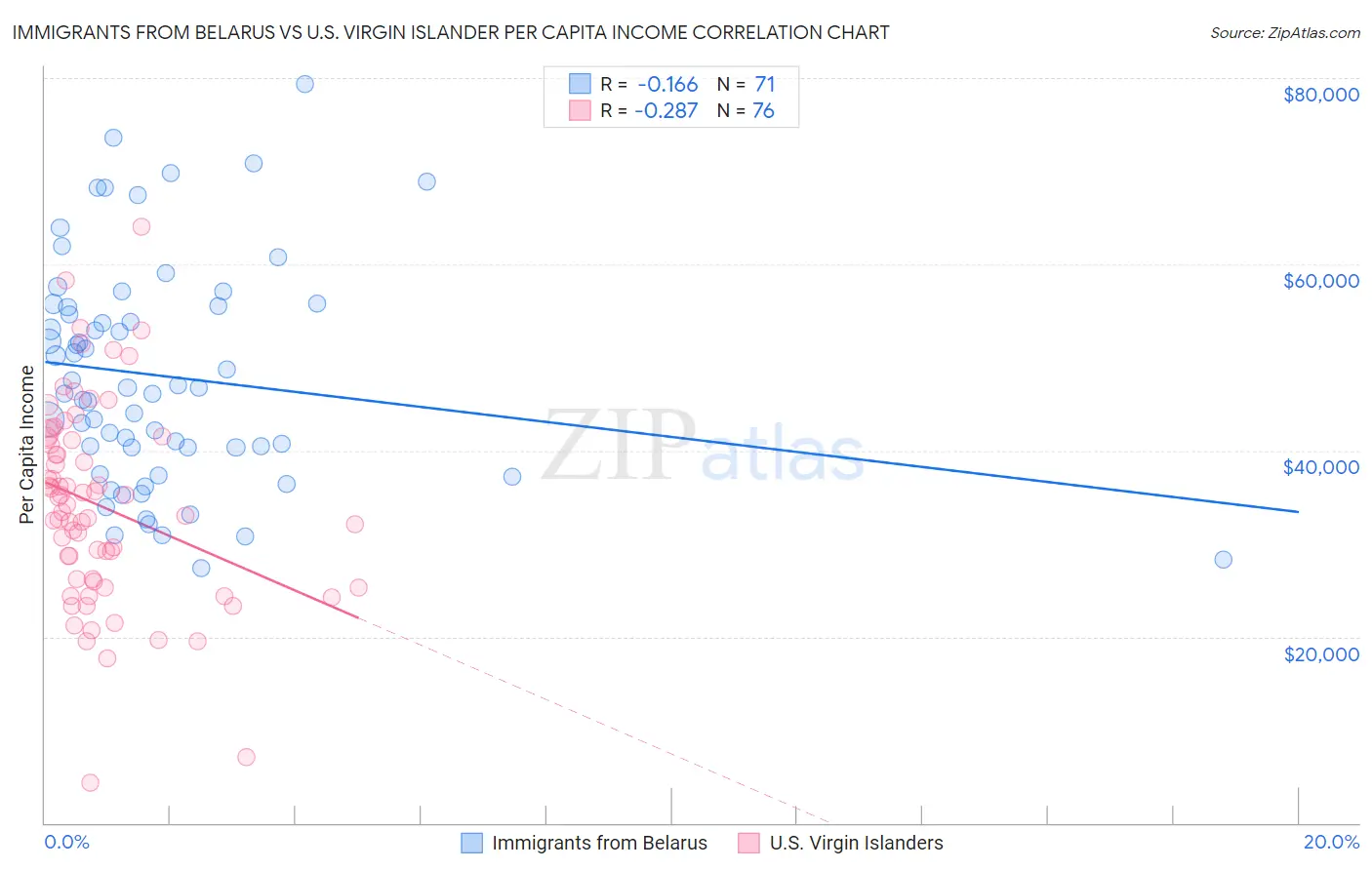 Immigrants from Belarus vs U.S. Virgin Islander Per Capita Income