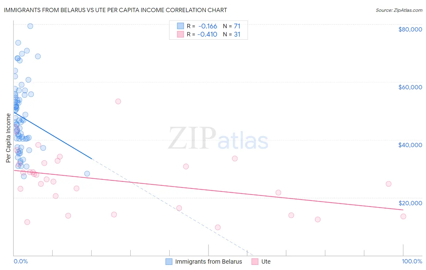 Immigrants from Belarus vs Ute Per Capita Income