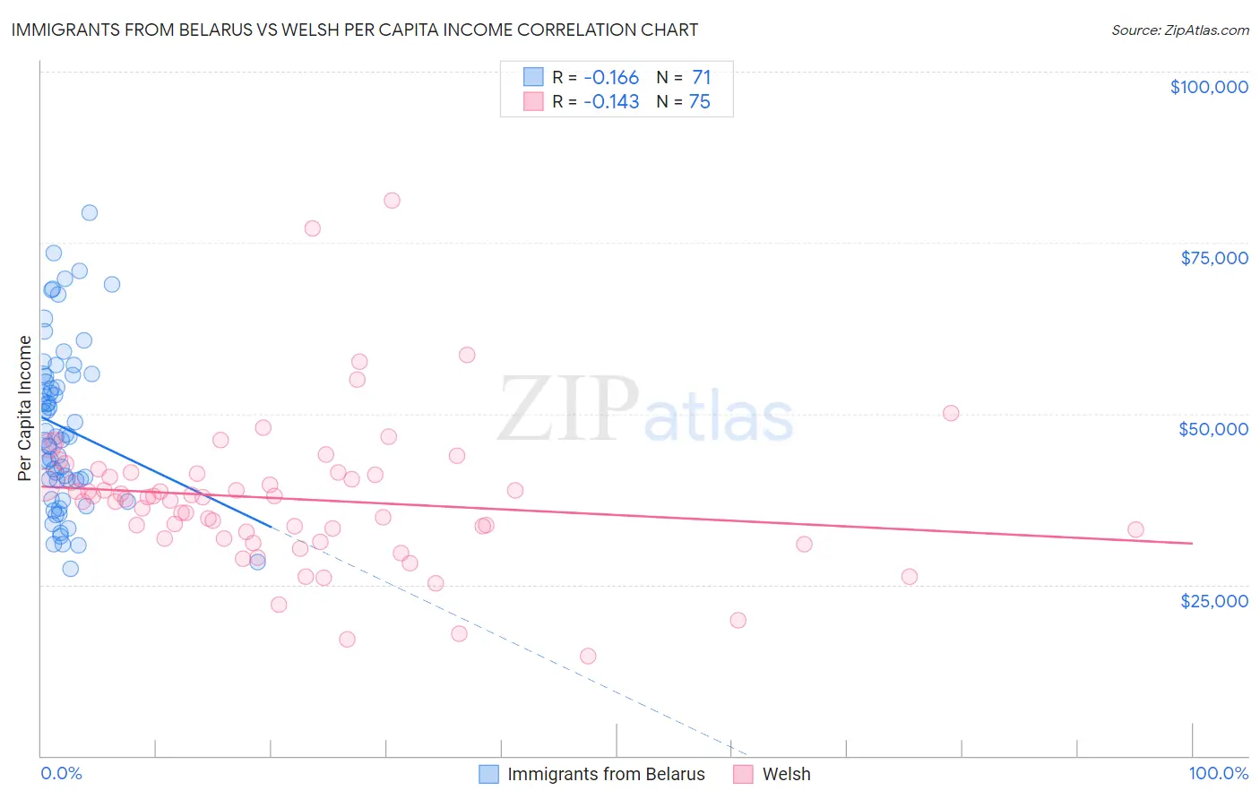 Immigrants from Belarus vs Welsh Per Capita Income