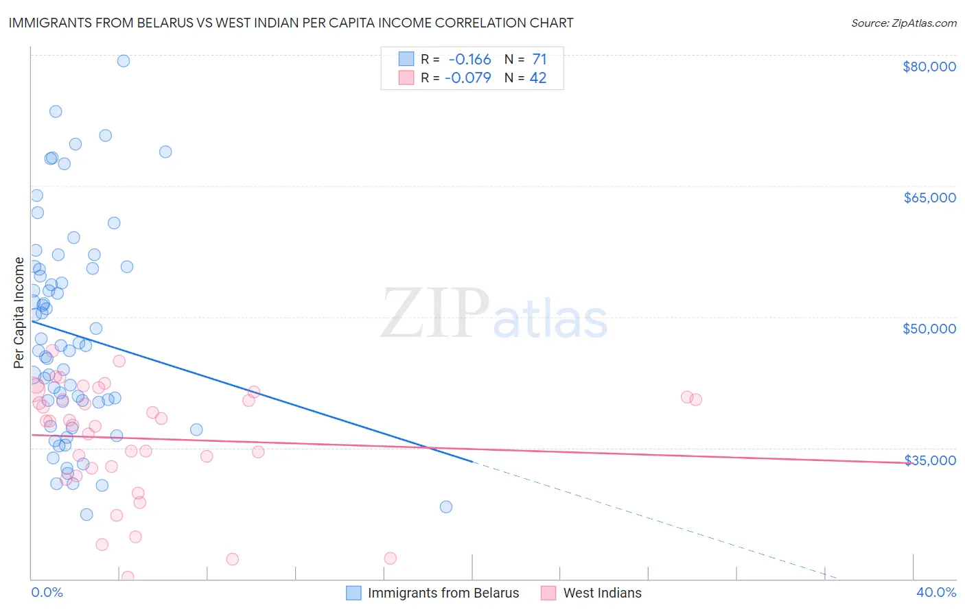 Immigrants from Belarus vs West Indian Per Capita Income